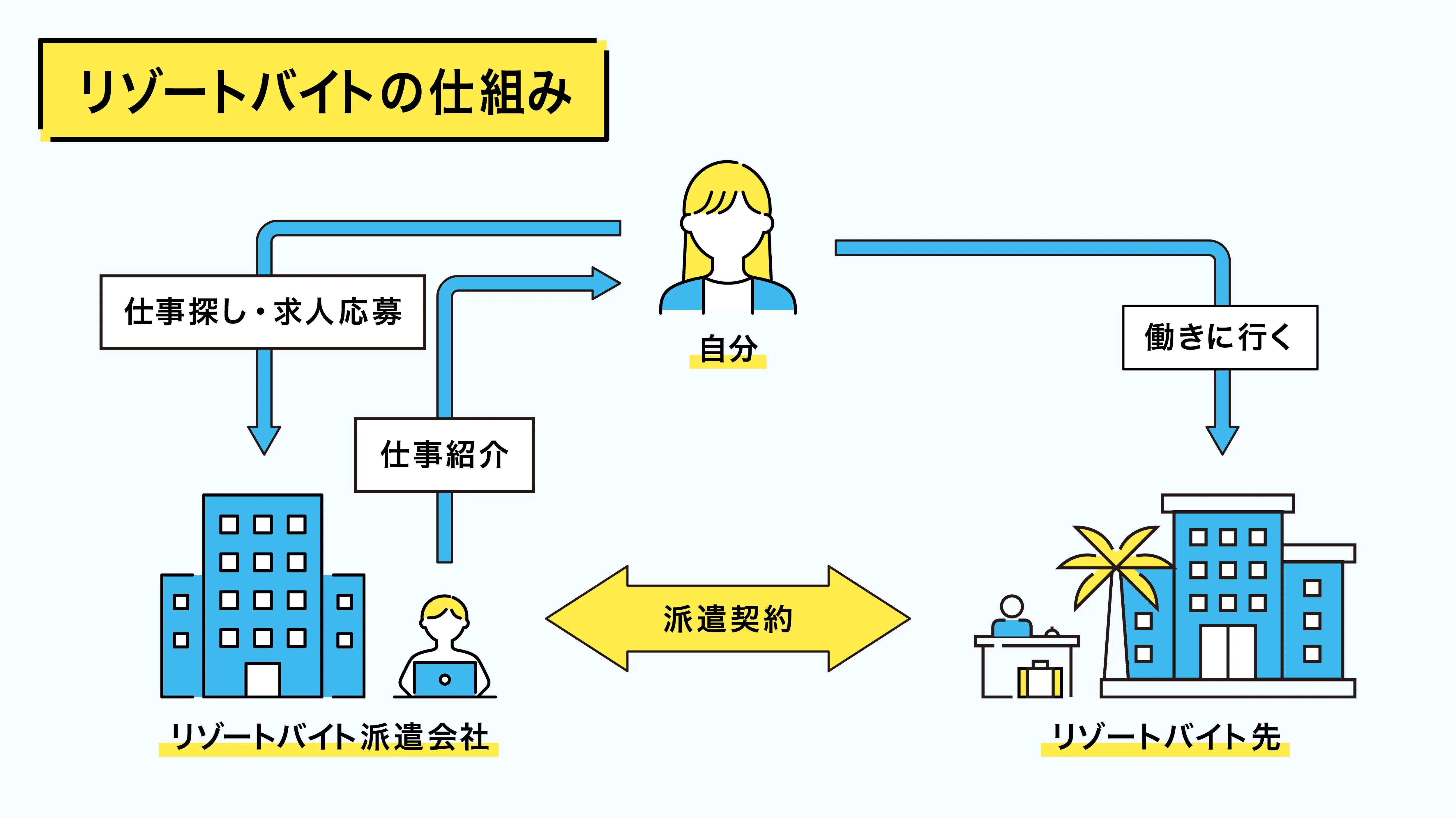リゾートバイトの仕組み