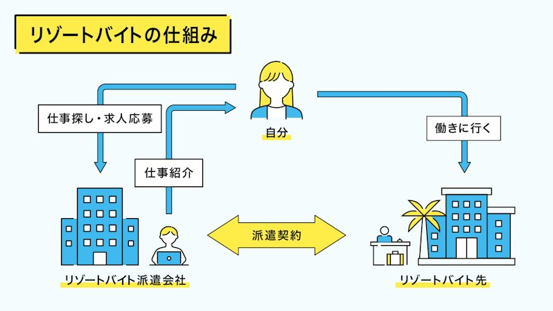 リゾートバイトの仕組み