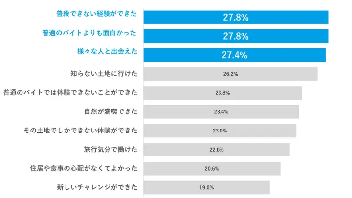リゾートバイト経験で得られるもの 回答