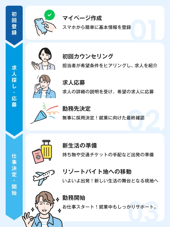 リゾートバイト開始までの流れ図