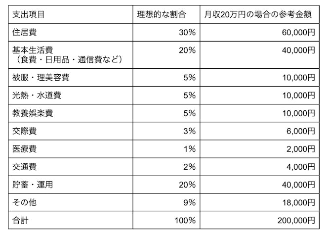 生活費の割合