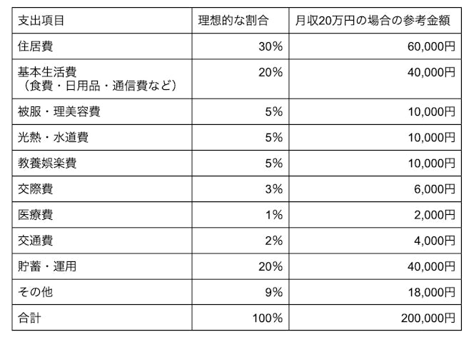 生活費の割合
