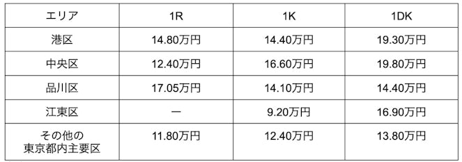 東京のタワーマンションの家賃相場