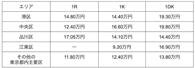 東京のタワーマンションの家賃相場