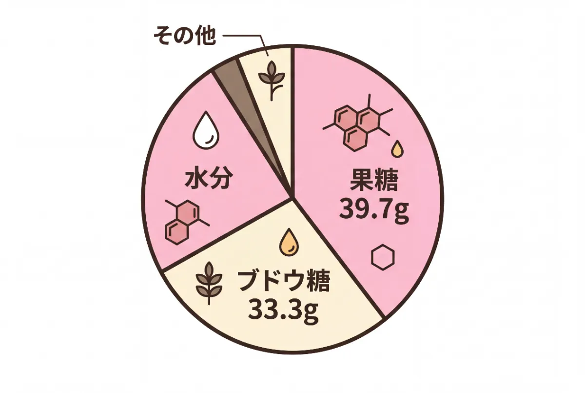 ハチミツの構成要素