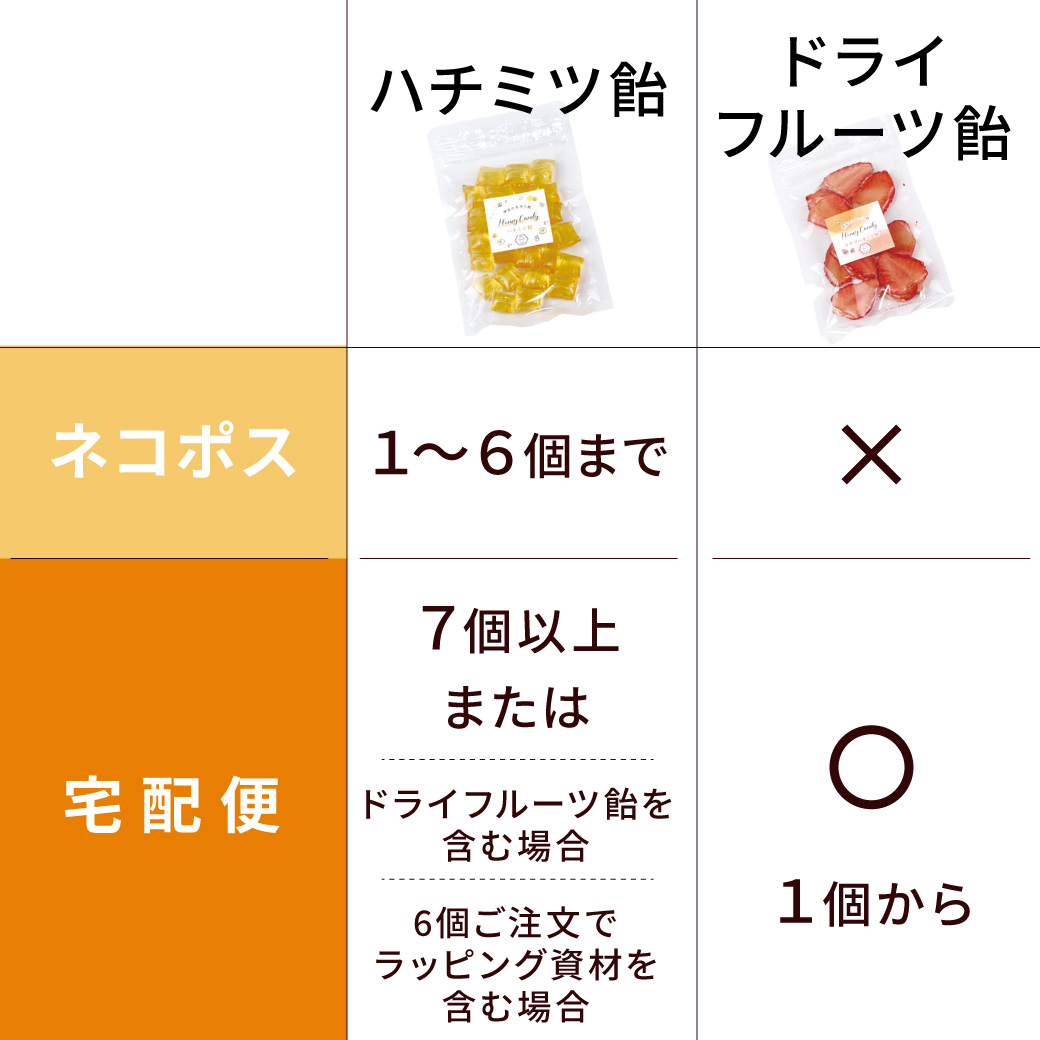 配送の目安