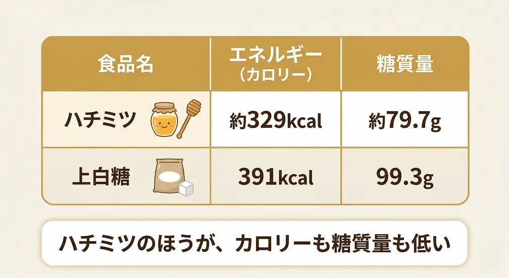 ハチミツと上白糖の比較