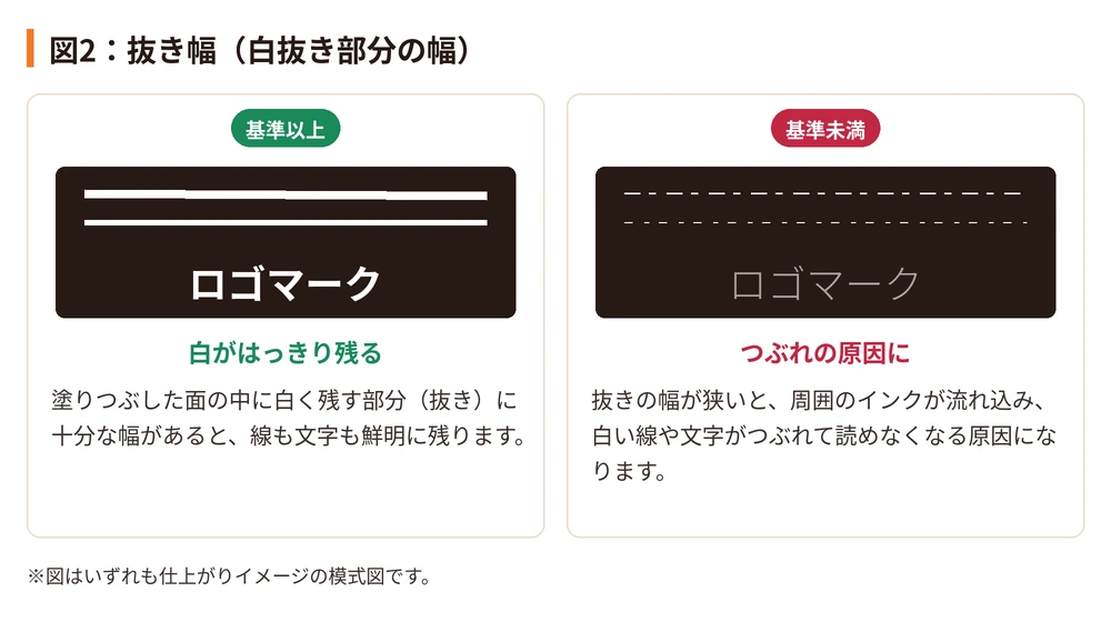 名入れの抜き幅の比較図。塗りつぶした面の中の白抜きは、幅が十分なら鮮明に残り、狭いとインクが流れ込んでつぶれる