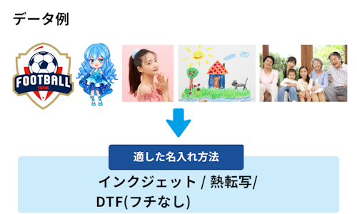 フルカラー印刷に向くデザイン：写真、手書きのイラスト、アニメ調の絵柄、多色のシンボルマーク、総柄