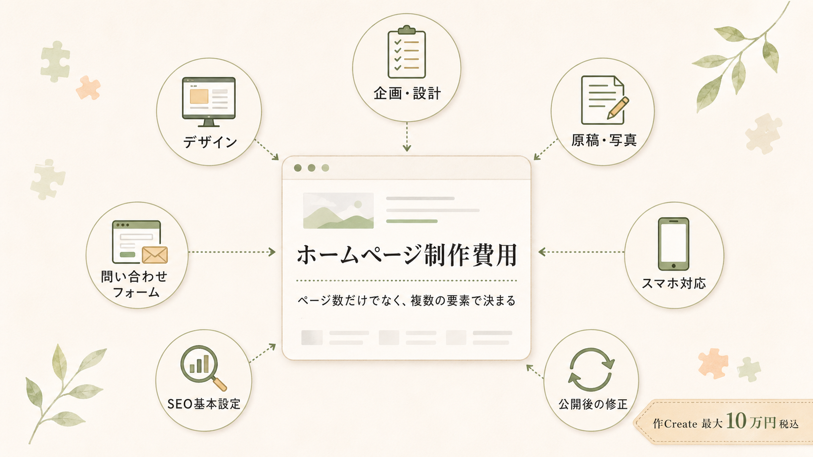 ホームページ制作費用が企画設計・デザイン・原稿作成・スマホ対応・フォームなど複数の要素で決まることを示す図解