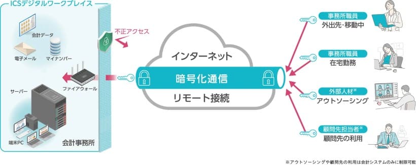 ブラウザから事務所システムへ直接接続－会計業務の工数を削減するリモートアクセス基盤