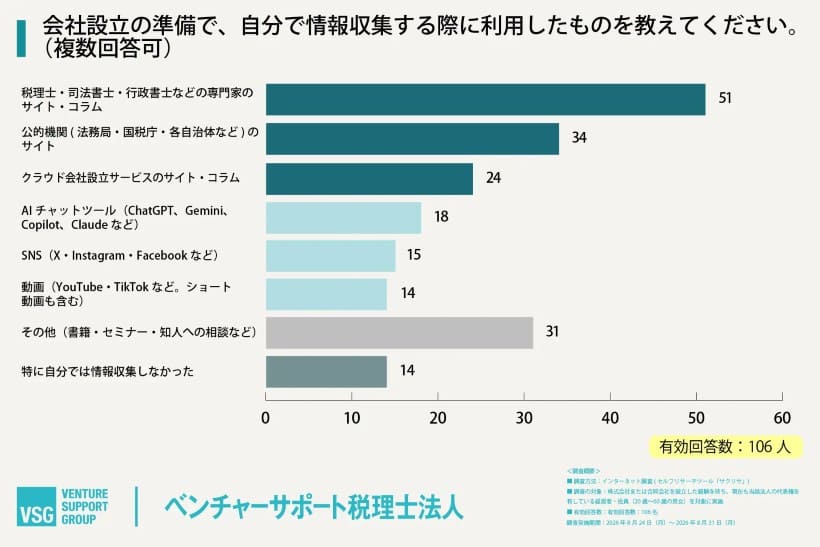 AI利用は広がるも9割弱が「専門家への確認」を重視－会社設立の情報収集・AI利用・専門家活用の実態調査