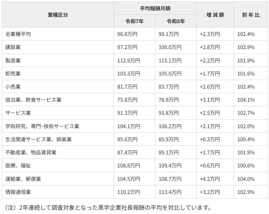 2期連続黒字企業の社長報酬前年比較表