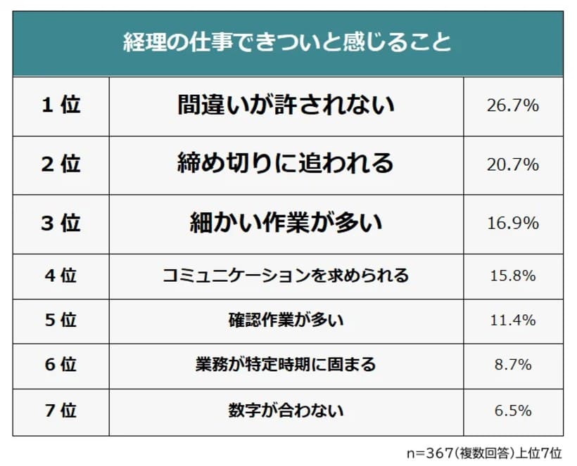 経理担当者が「きつい」と感じる理由とは──現場の声から読み解く繁忙期対策
