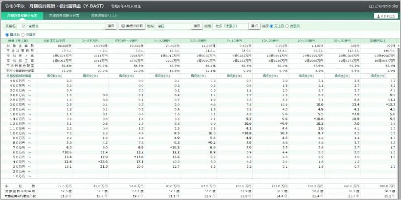 令和８年版「役員報酬・役員退職金（Y-BAST）」に見る、役員報酬決定の最新動向