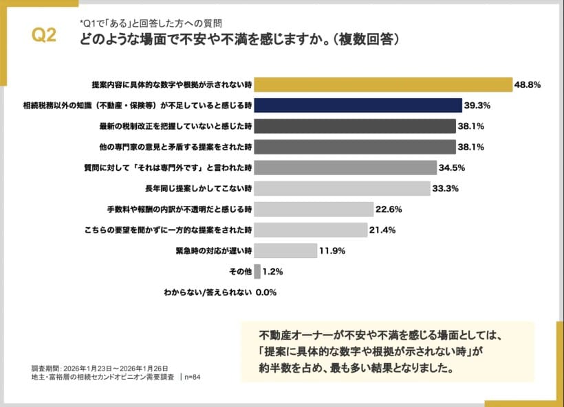 資産3億円以上の地主、8割が顧問税理士に不満－相続対策に求められる「総合的な視点」とは