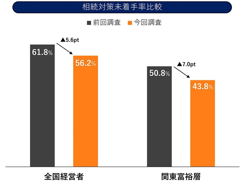 富裕層・経営者の5割超が相続対策に未着手——税理士が知っておきたい最新調査が示す実態と支援の課題