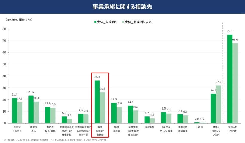 事業承継の相談先でもっとも多いのは「顧問税理士・会計士」－事業承継実態調査で判明