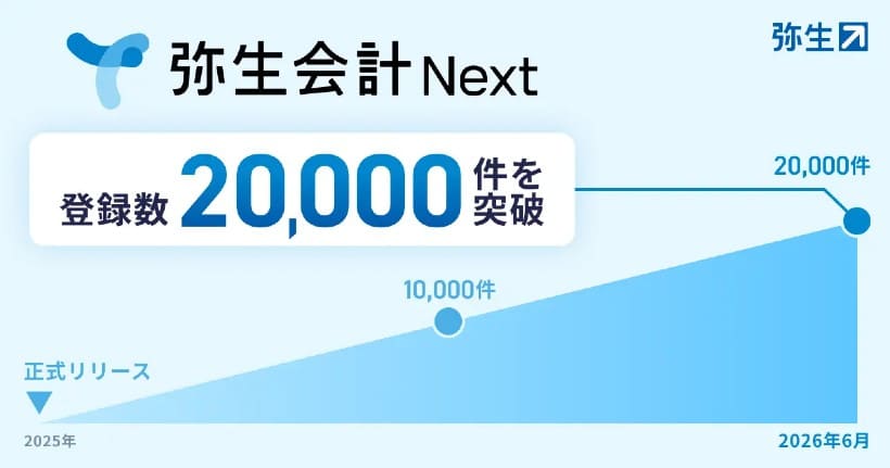 弥生会計 Next」、法人登録2万件を突破｜税界タイムス