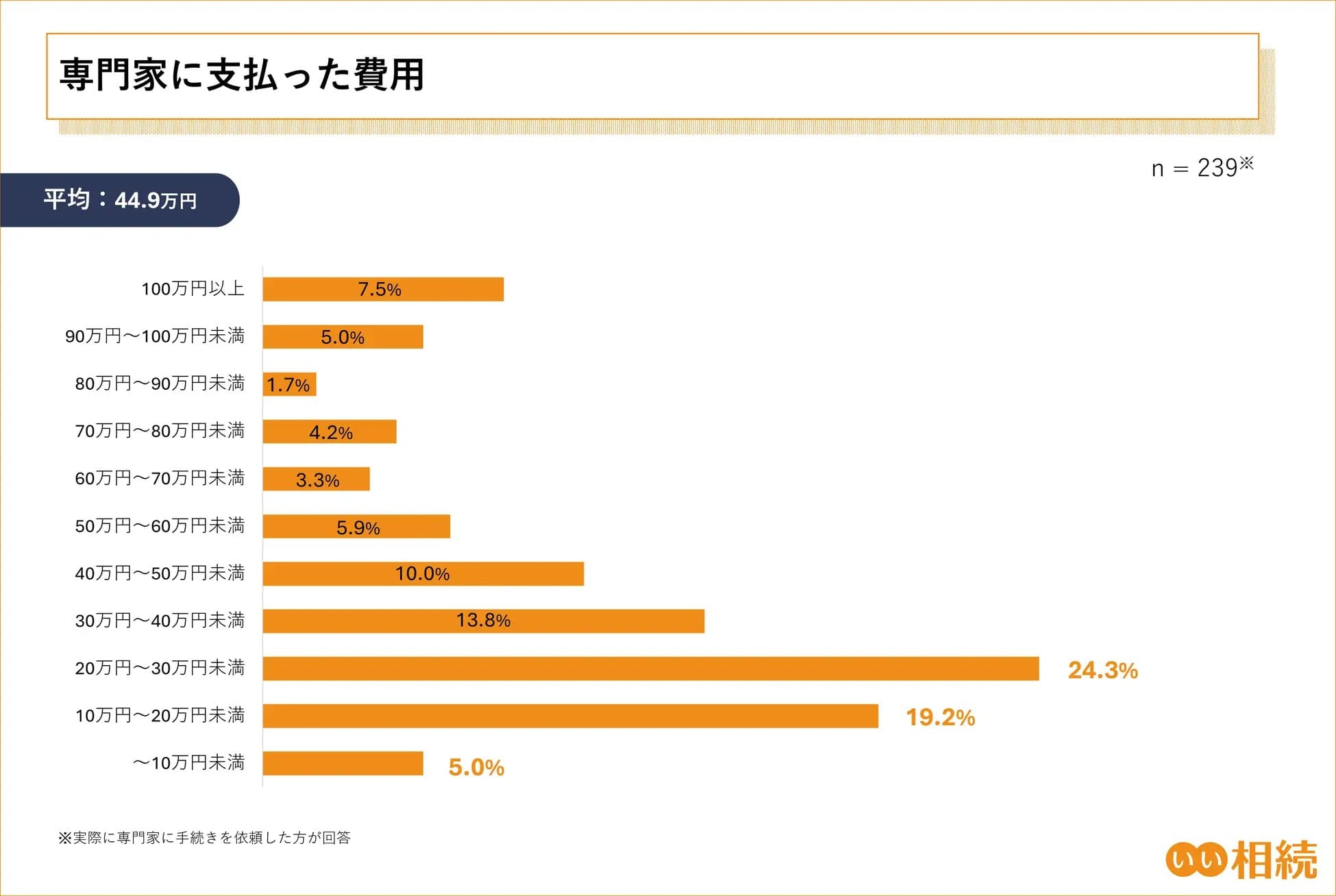 相続の専門家費用は平均44.9万円－依頼内容の変化が示す、税理士に求められる新たな役割