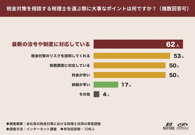 税理士に求めるのは「積極的な節税提案」と「法令遵守」―税理士活用の実態調査から判明