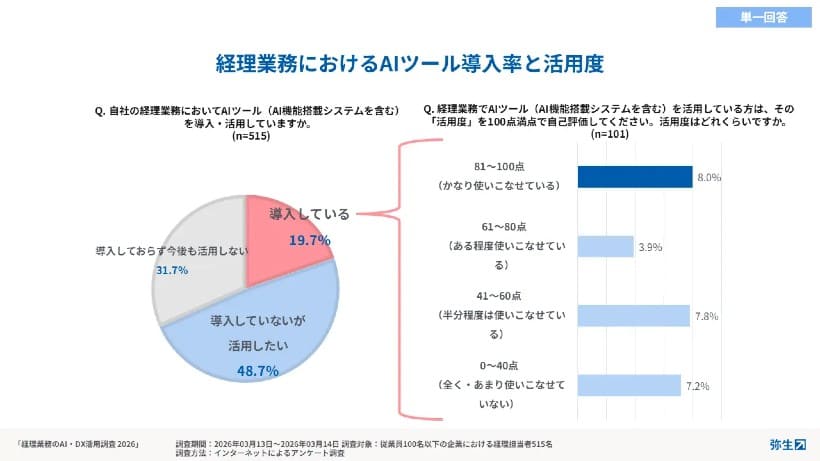 経理の7割がいまだ手作業－「経理の日」調査が映す、AI活用の現在地