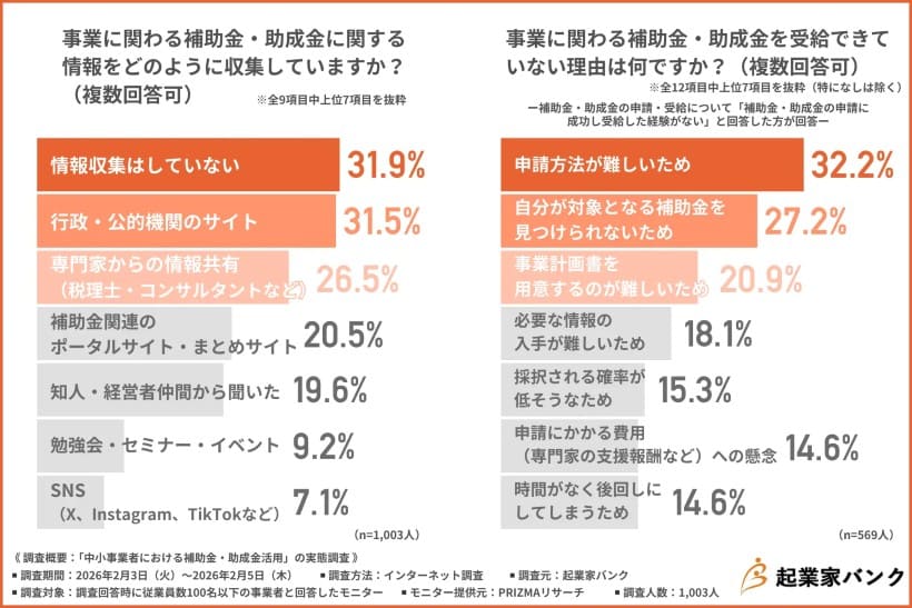 顧問先の4人に1人「税理士から補助金情報を得ている」
