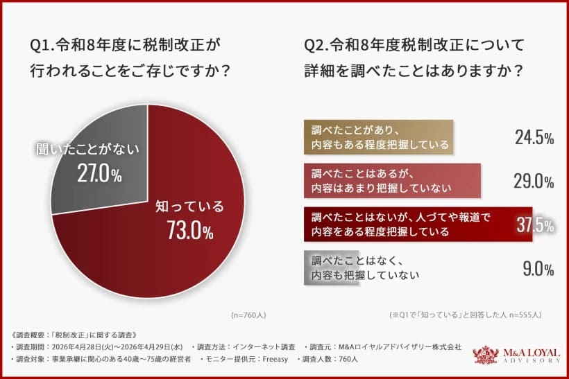 令和8年度税制改正とM＆Aに関する経営者の"本音"から読み解く、税理士の新たな役割