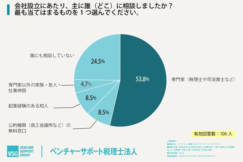 会社設立の相談は税理士へ－経営者調査に見る「頼られる士業」の条件
