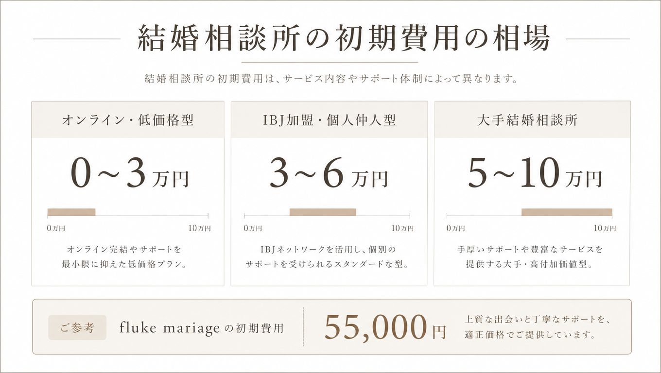 結婚相談所のタイプ別初期費用の相場を比較した図