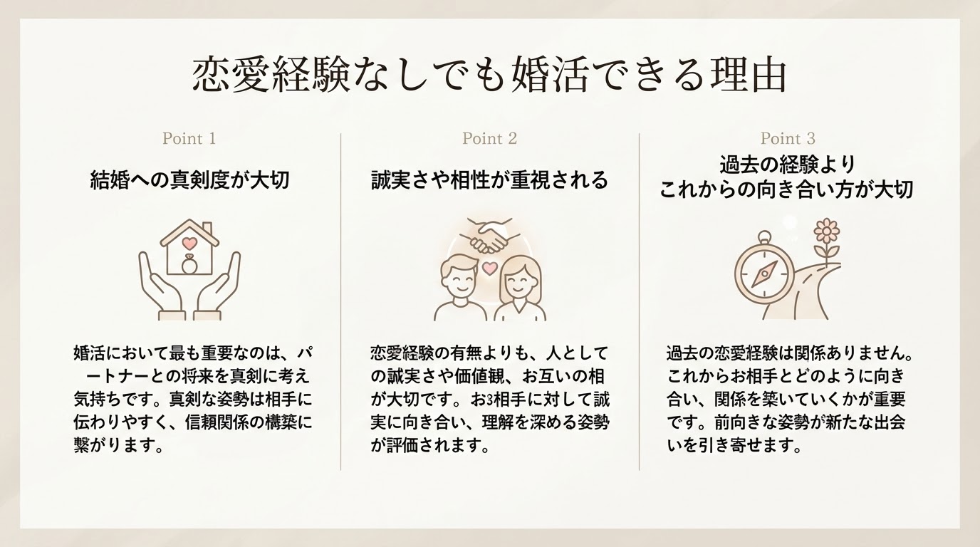 恋愛経験がなくても婚活を進められる理由をまとめた図