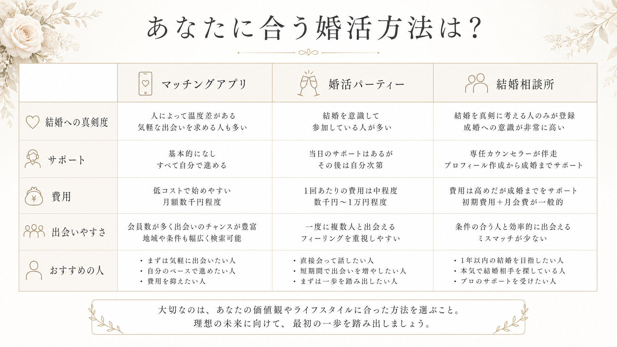 婚活方法の選び方比較表