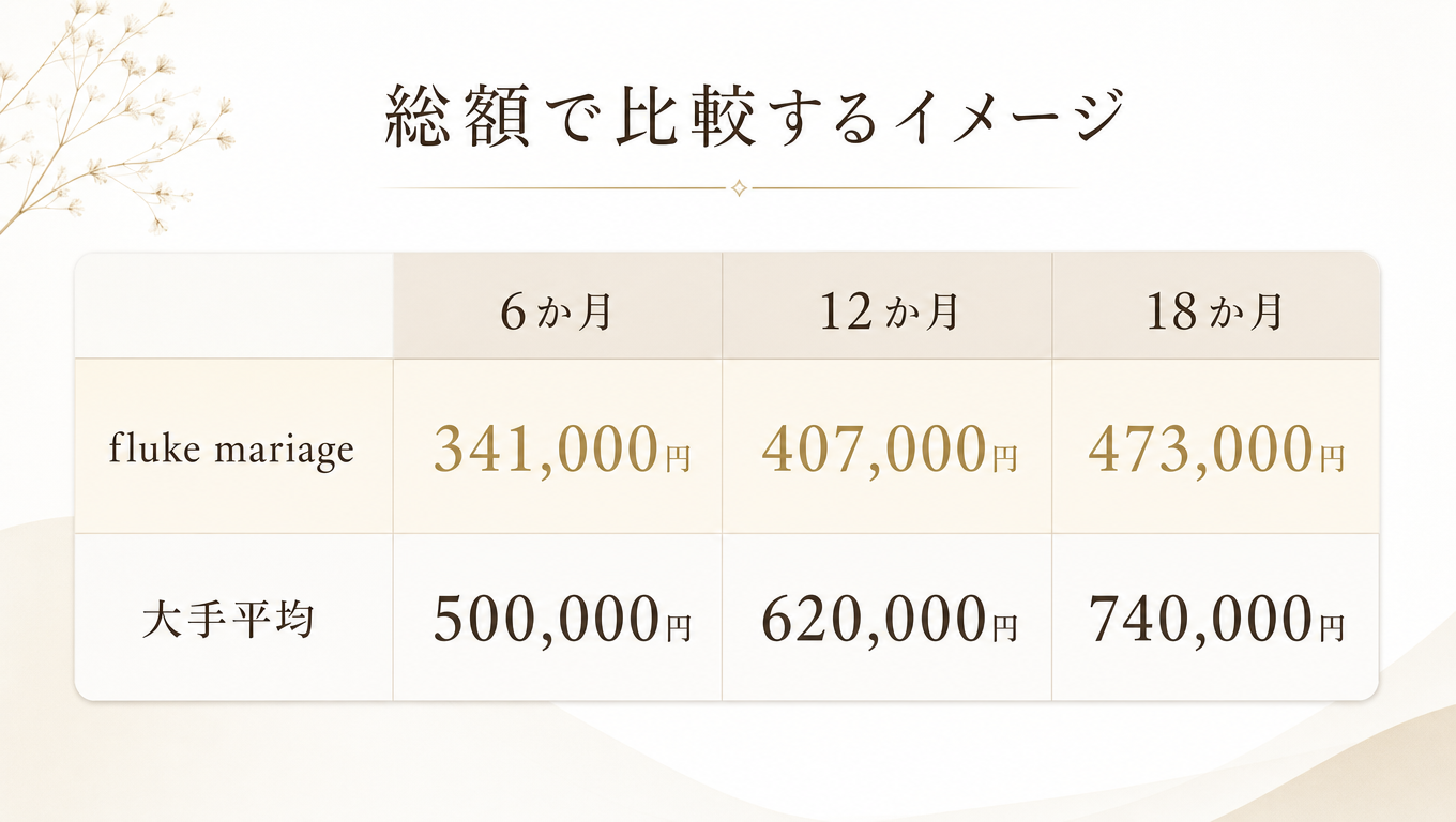 活動期間ごとの総額費用を比較した図