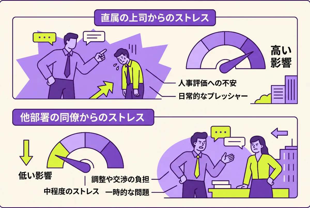 ストレス要因が直属の上司か他部署の同僚かによって影響度は大きく変わる