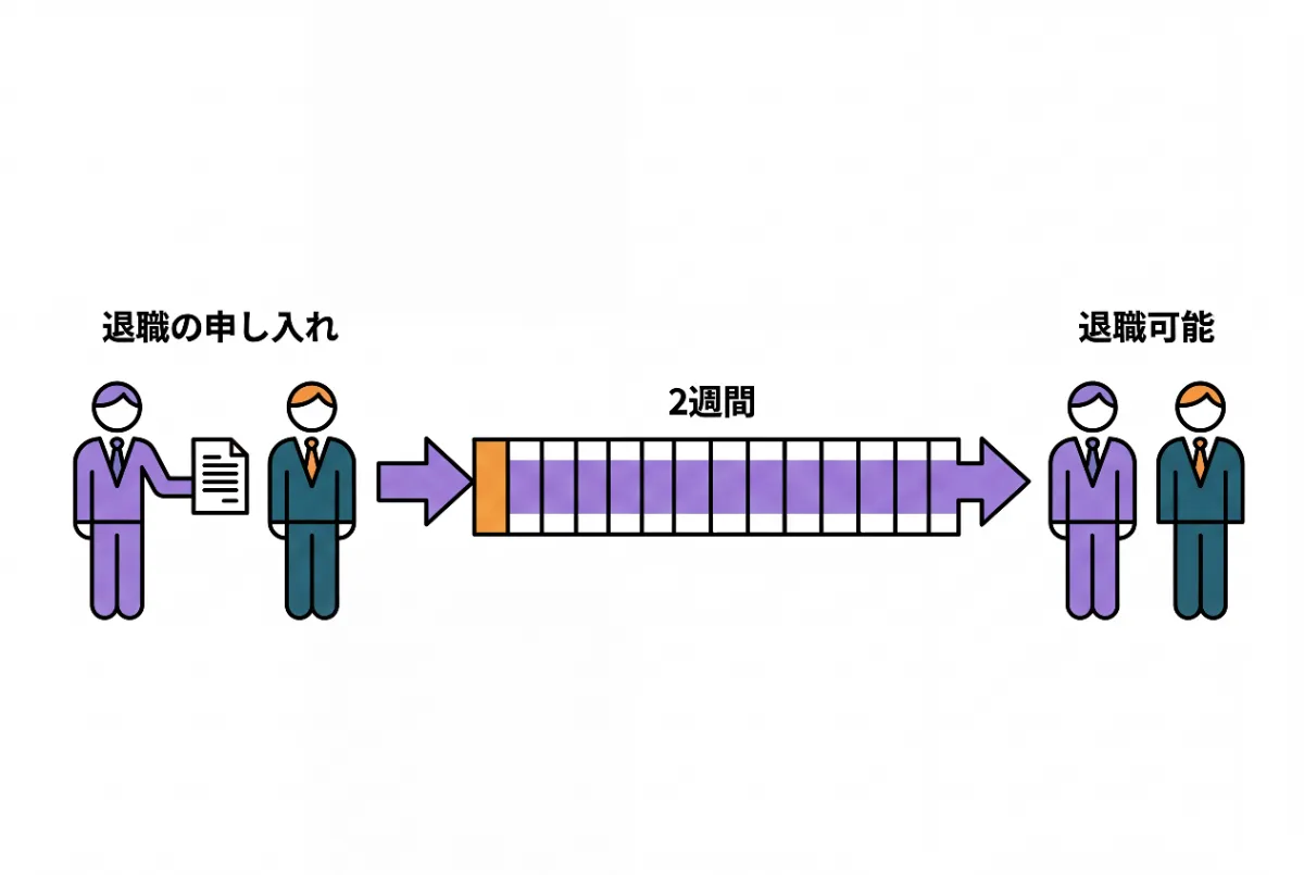 退職の申し入れから退職まで