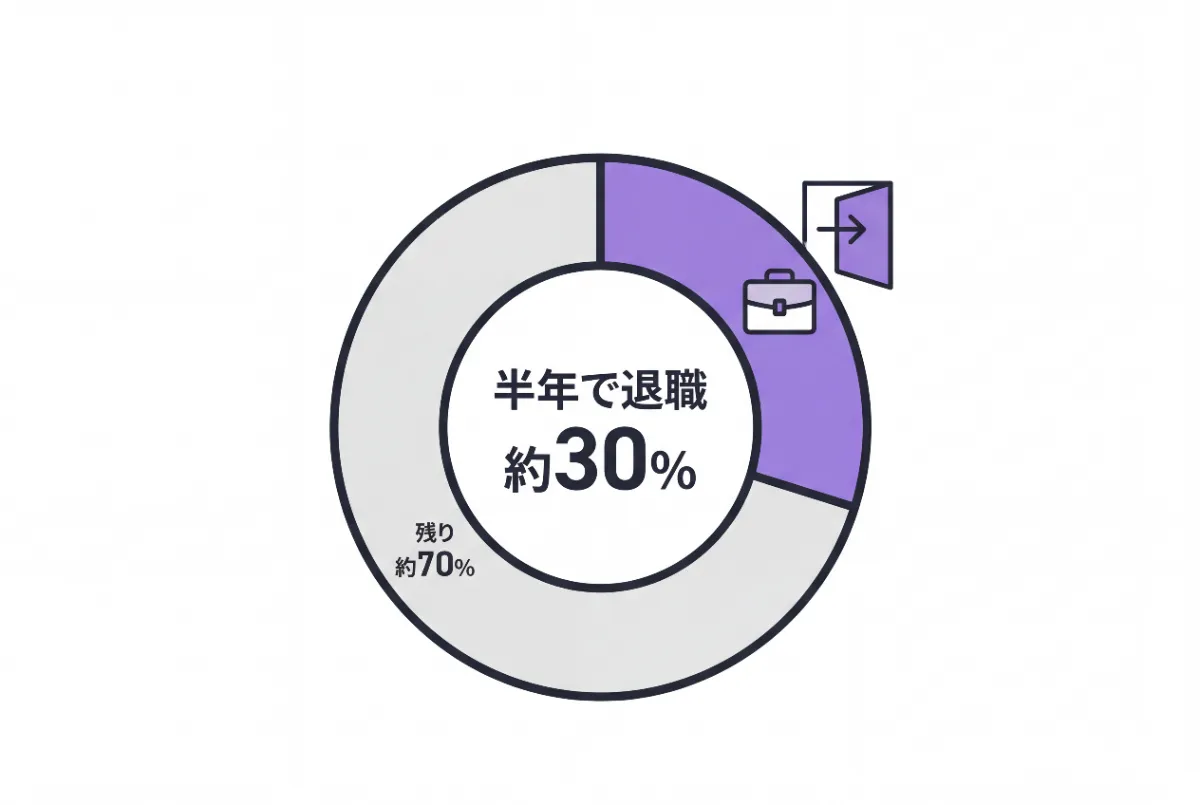 転職して半年で辞める人の割合