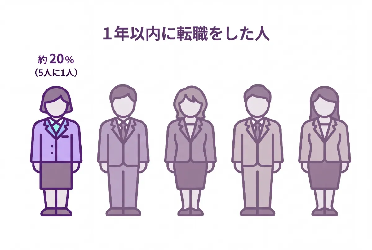 1年以内に退職した人の割合
