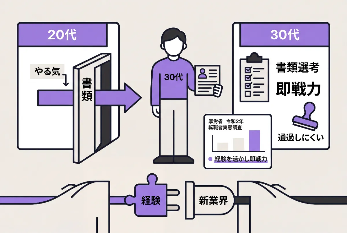 30代以降の異業種転職は厳しい？