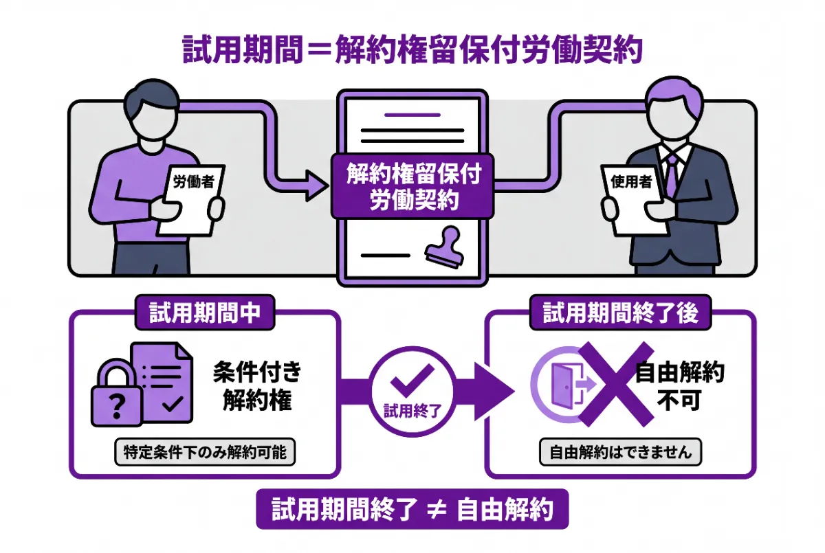 試用期間は解約権留保付労働契約