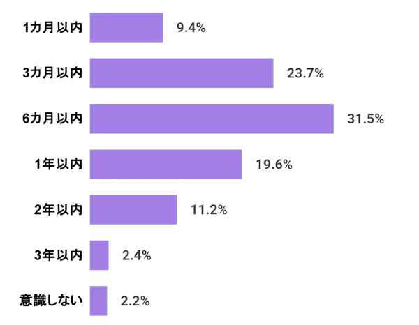 短期離職だと思う期間