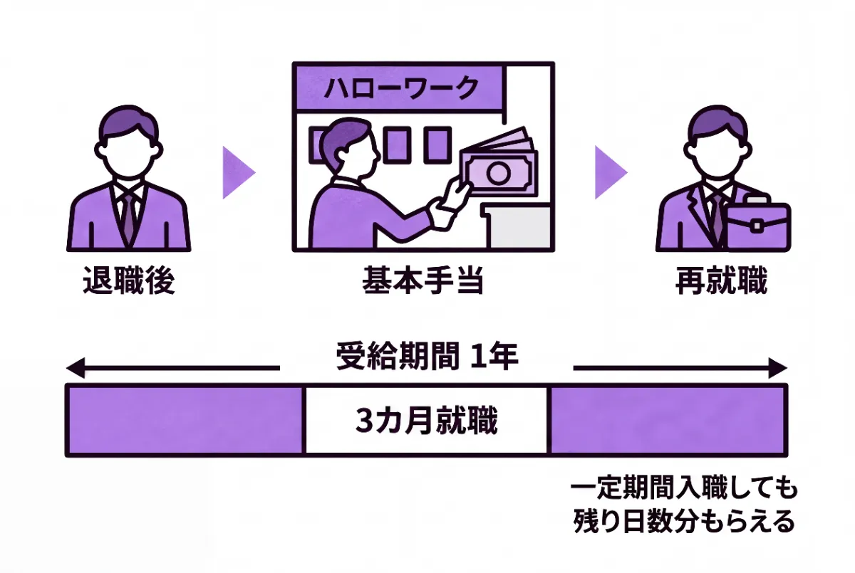 受給期間が残っていれば、手当の支給をもらえる