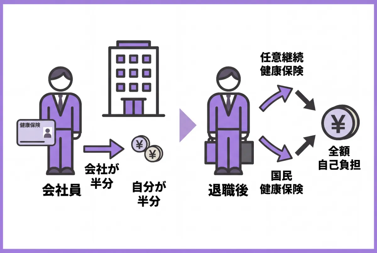 退職後の健康保険