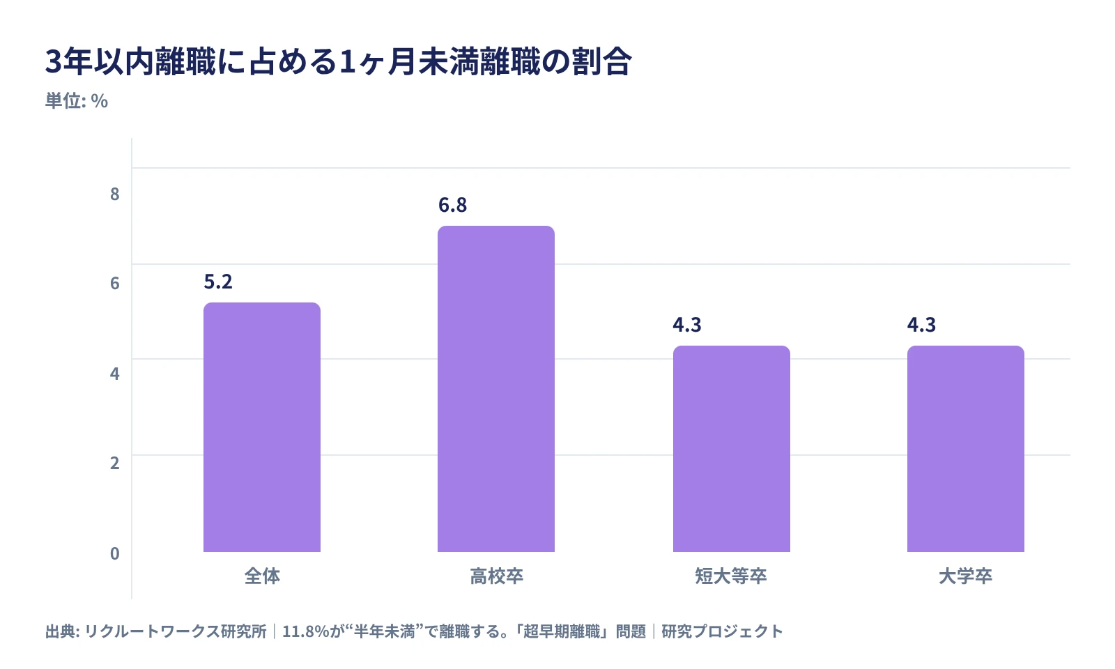 3年以内離職に占める1ヶ月未満離職の割合（全体 5.2%、高校卒 6.8%、短大等卒 4.3% ほか）出典: リクルートワークス研究所｜11.8％が“半年未満”で離職する。「超早期離職」問題｜研究プロジェクト