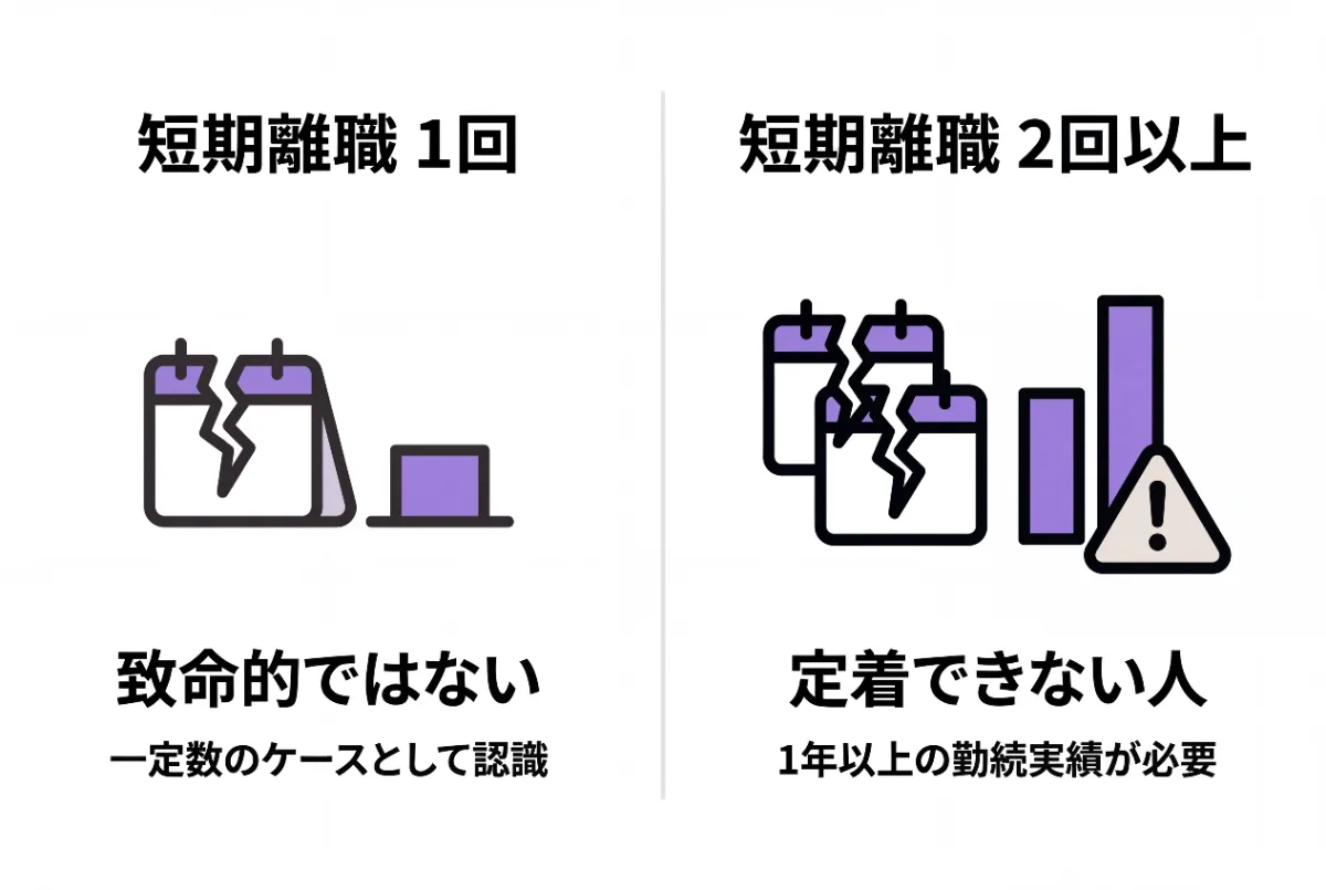 以下の内容を画像にして。タイトル不要。テキストは最小限で

1回の短期離職→致命的ではない。採用担当者も一定数のケースとして認識している
2回以上の短期離職→定着できない人という評価。1年以上の金属実