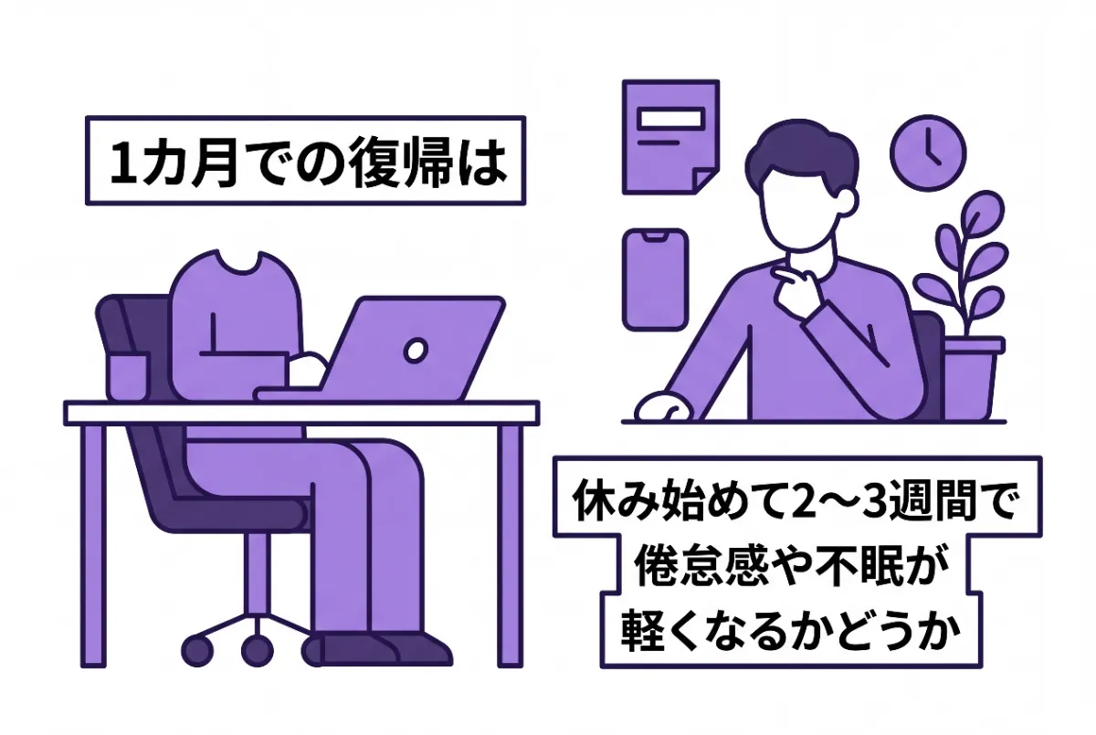自律神経失調症からの復帰目安を以下を参考に画像にして。タイトル不要。以下のテキスト以外は使用不可。なお、同じテキストの仕様は1回まで。
1カ月での復帰は
休み始めて2〜3週間で倦怠感や不眠が軽くなるか