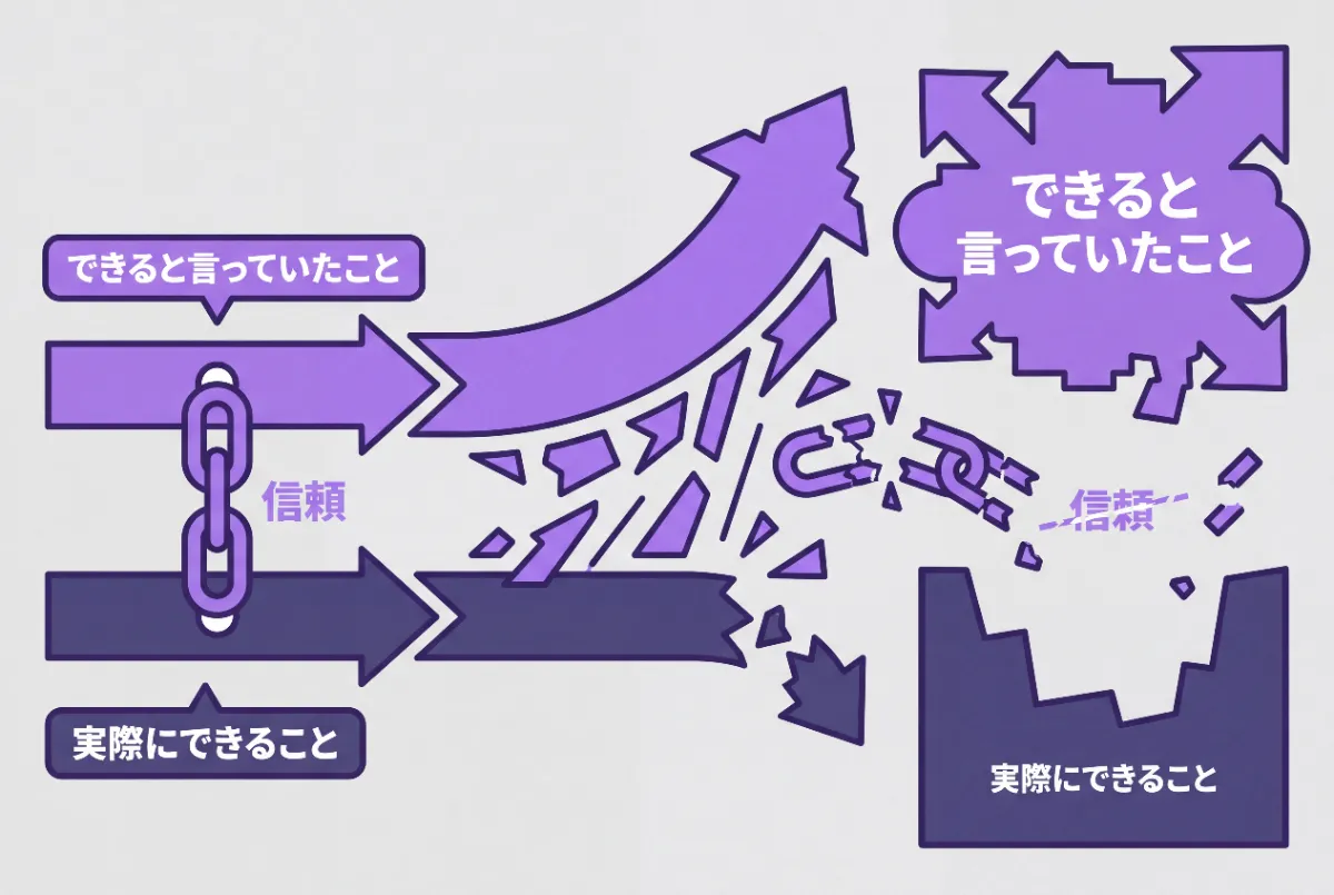 「できると言っていたこと」と「実際にできること」の差が大きいほど、会社との信頼関係に影響