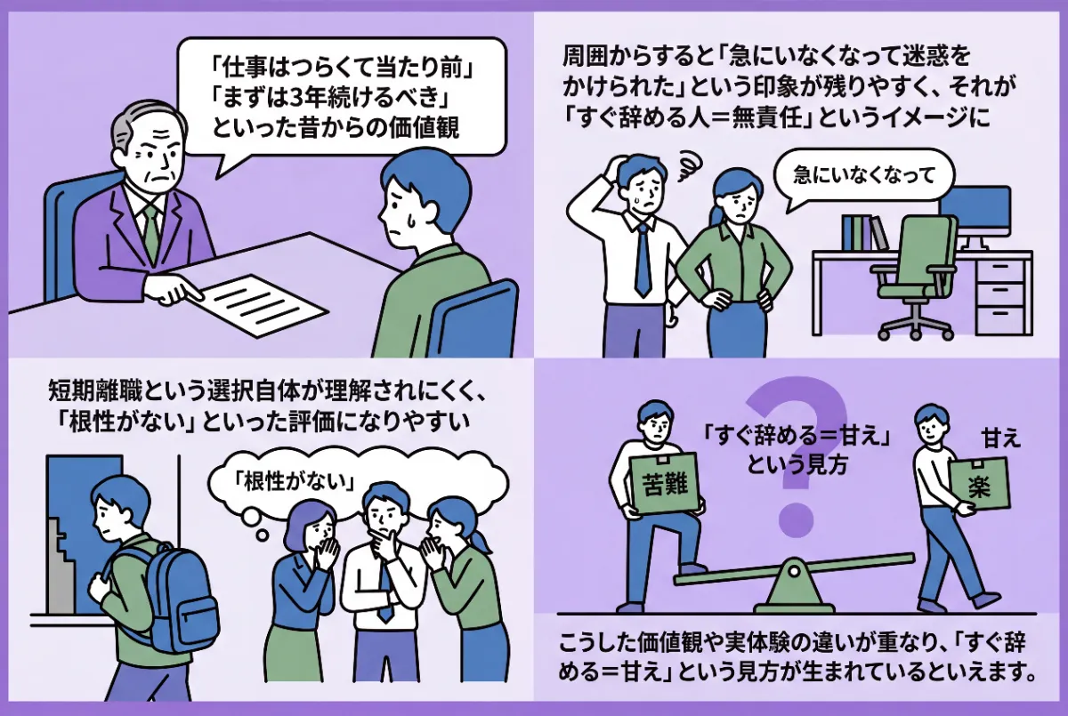 以下を参考に、仕事をすぐ辞めるのが甘えと言われる理由を画像にまとめます。タイトル不要です。以下以外のテキストは使用しない

「仕事はつらくて当たり前」「まずは3年続けるべき」といった昔からの価値観
周