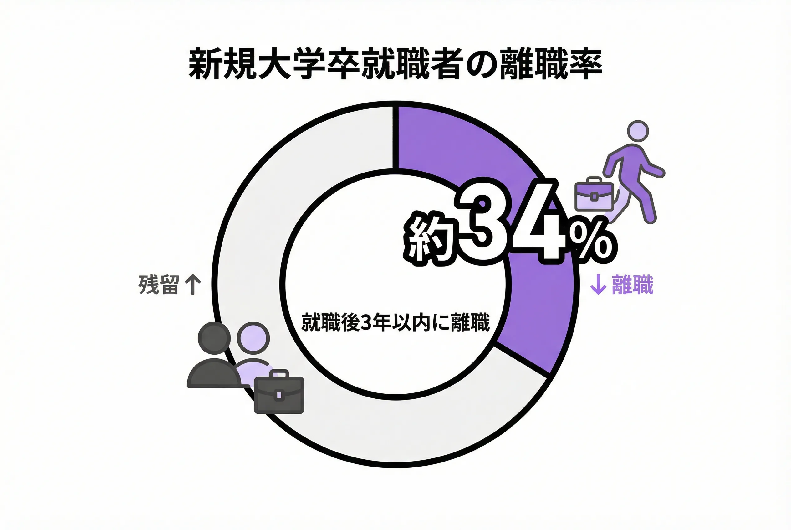 新規学卒就職者の離職率