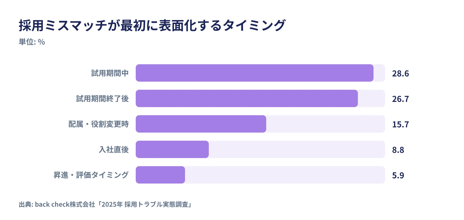 採用ミスマッチが表面化したタイミングのグラフ