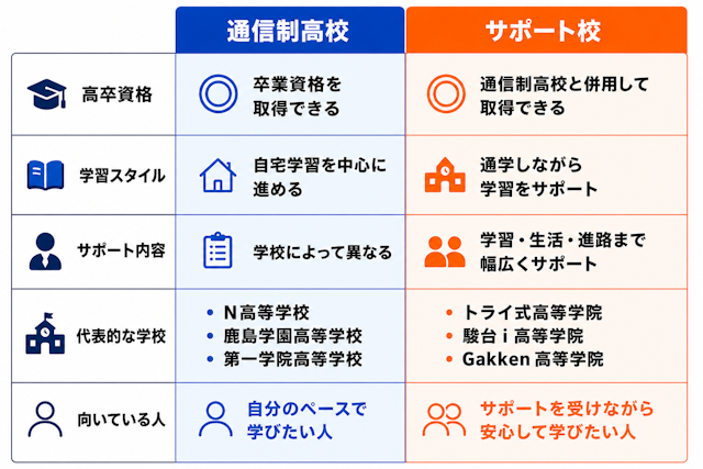 通信制高校とサポート校の詳細比較
